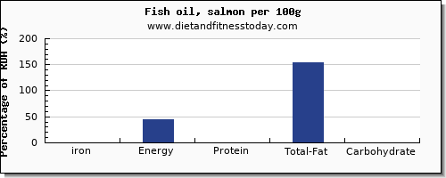 iron and nutrition facts in fish oil per 100g